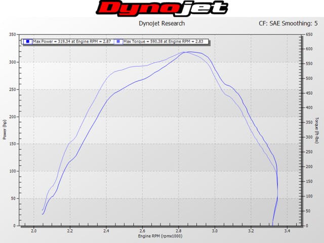 The dyno graph showing the stock tune file for the truck.