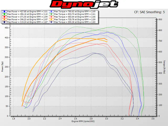 All three levels of tuning showed great improvements over stock. The most robust of these was the Performance tune, which achieved over 130 hp and 230 lb-ft of torque compared to the factory tune.