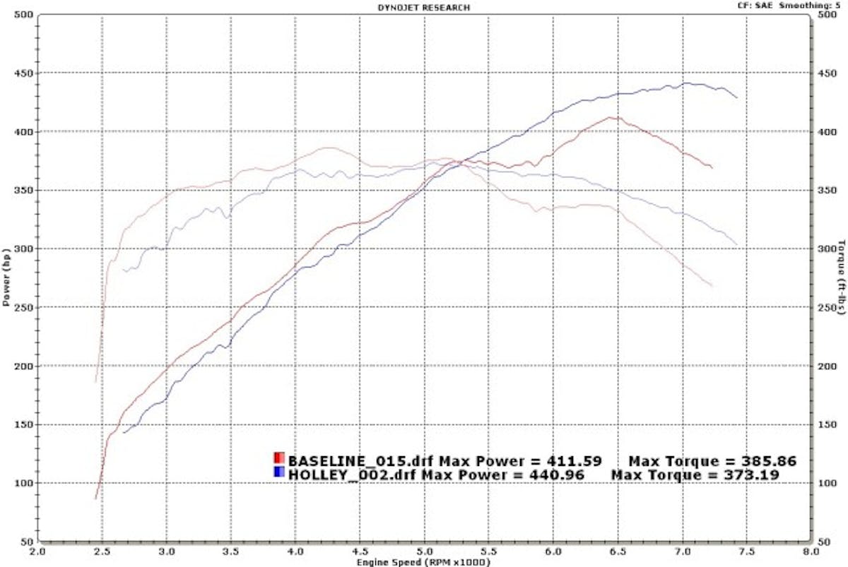 Numbers don't lie, and the Holley EFI Sniper intake manifold makes some respectable numbers.