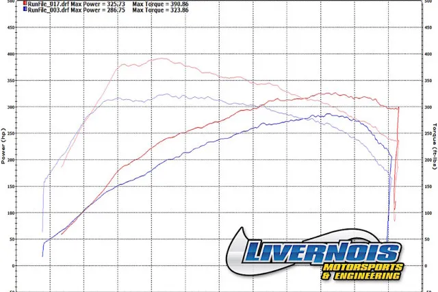 Using 93-octane grade fuel, the Stage 2 tune reaps an extremely impressive 55 horsepower and 70 lb-ft of torque at all four wheels as peak gains. Under the curve however, is where the magic of EcoBoost technology and tuning can really been seen.