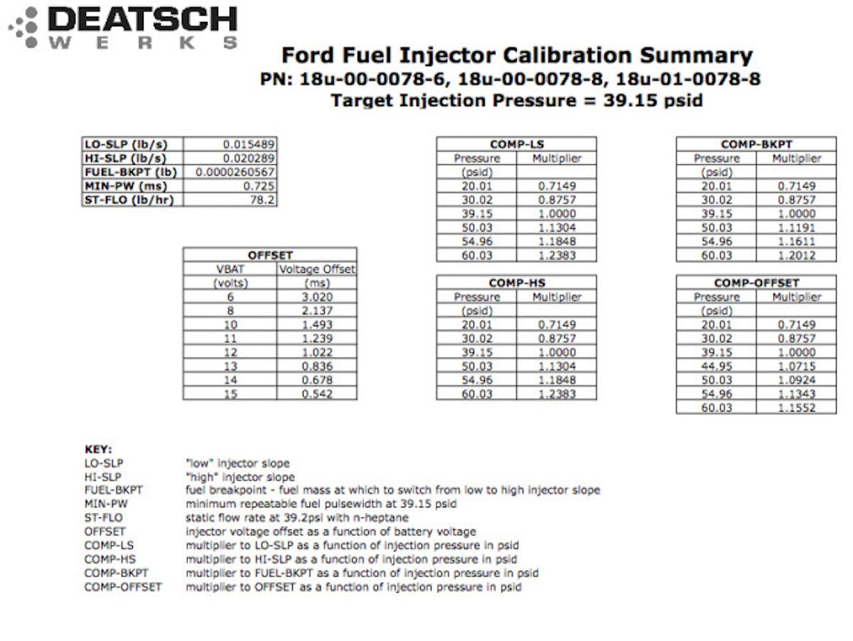 DeatschWerks sells all its injectors in matched sets only. The injectors are not only matched statically (open flow) but also dynamically (pulsed flow). In addition, the larger sized injectors get dynamic matching at three different pulse widths – when you are dealing with over 1,000cc/min of flow, even small variances can make a big difference in performance.