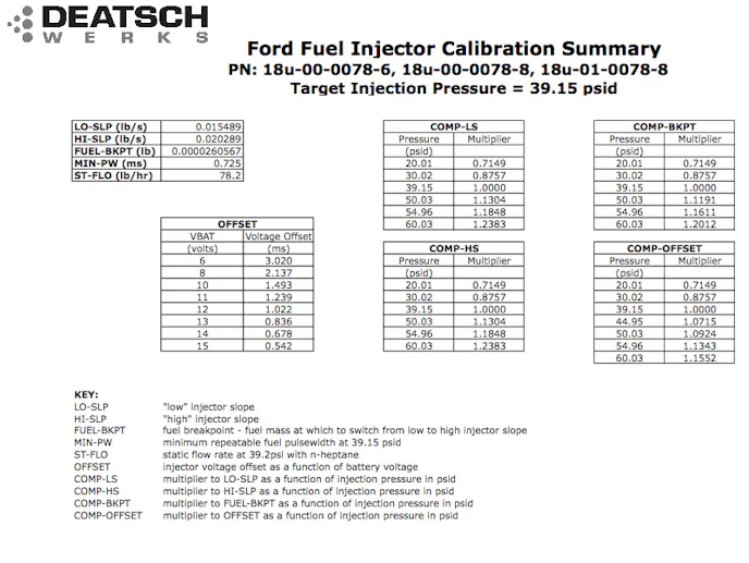 DeatschWerks sells all its injectors in matched sets only. The injectors are not only matched statically (open flow) but also dynamically (pulsed flow). In addition, the larger sized injectors get dynamic matching at three different pulse widths – when you are dealing with over 1,000cc/min of flow, even small variances can make a big difference in performance.