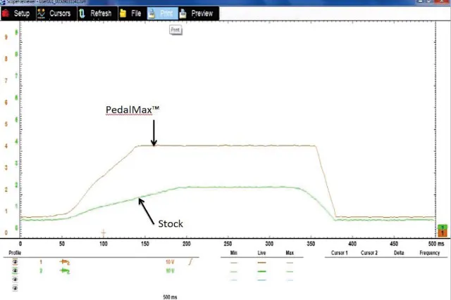 While the main goal of the PedalMAX system from JMS is to improve throttle response by closing the gap in the delay between the pedal and the throttle-body, JMS said there are some slight horsepower and torque advantages to the system as well.