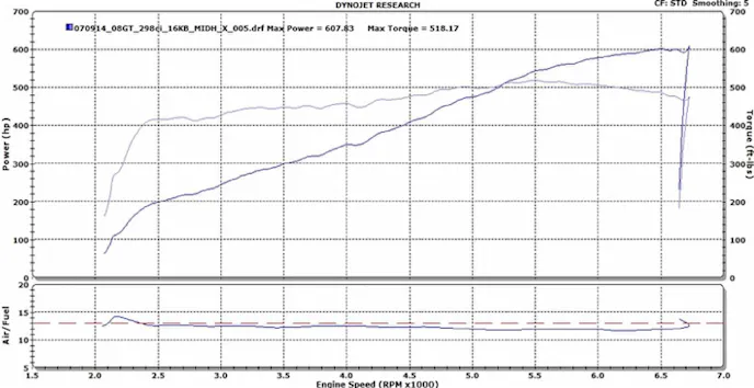 Running 93-grade octane, it puts out more than 600 hp and 500 lb-ft of torque at the wheels.