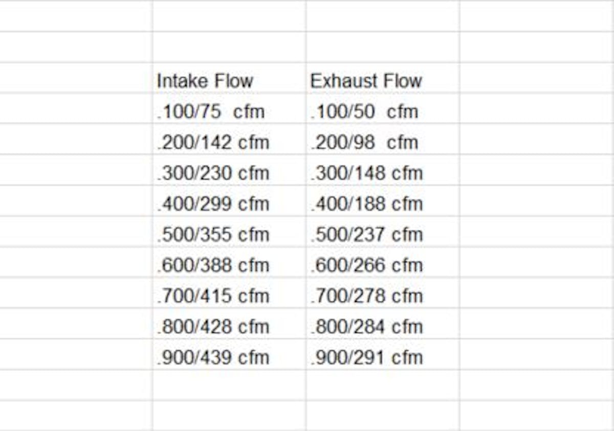Here are the impressive flow numbers that Frankenstein was able to get out of the Brodix heads across the entire curve.