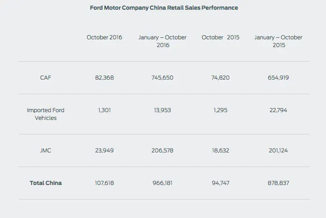 Overall Ford sales in China were up 14 percent, lead by a big increase in Mustang sales. Even the company’s commercial sales were up 29 percent.