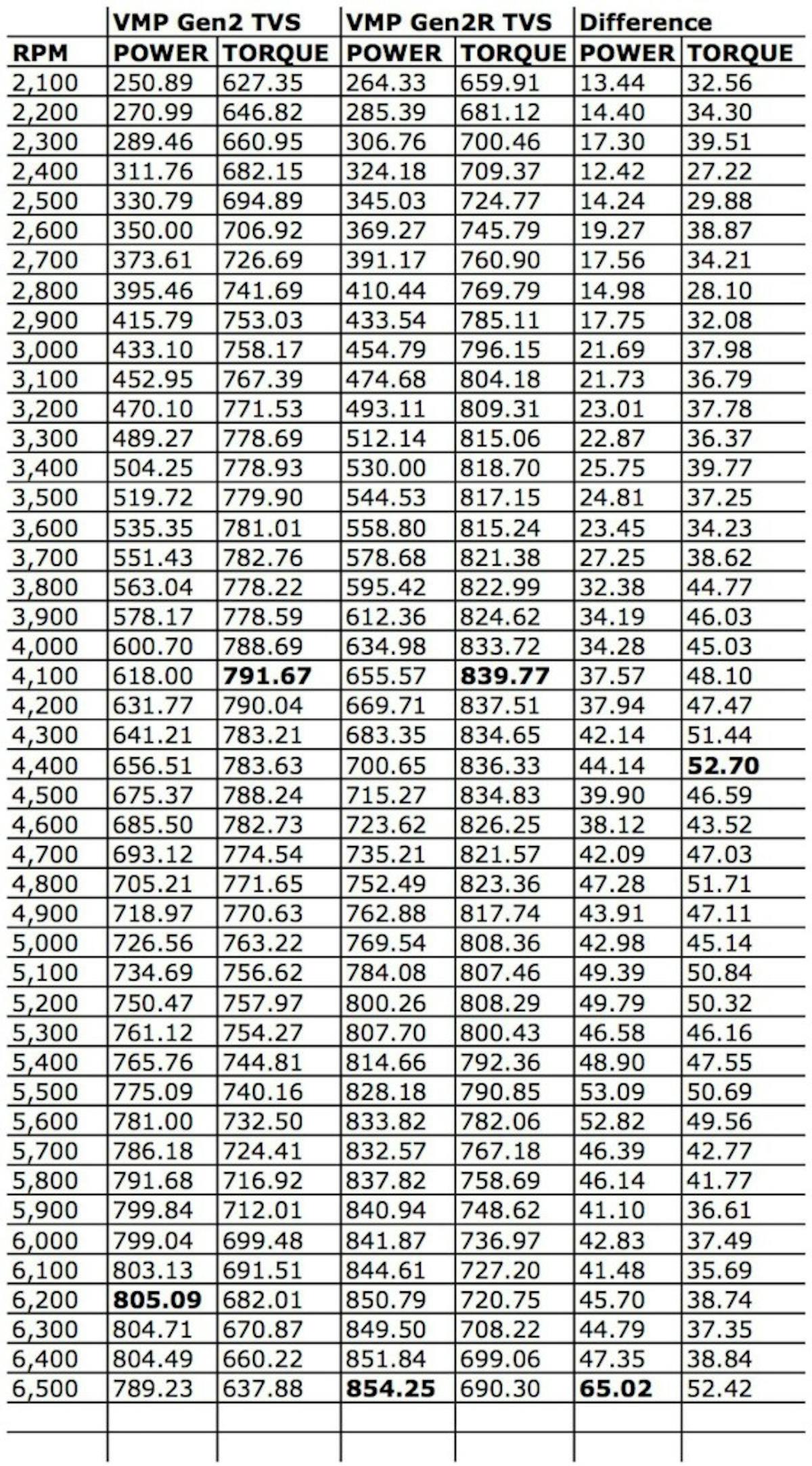 Whenever possible we like to look beyond just the peak numbers and examine those ever so important under the curve digits. A great way to do that is looking at a sampling of the data in chart form. As you can see, the Gen2R starts pulling stronger from the jump. From the midrange to the top of the tach it really pulls away from the Gen2.