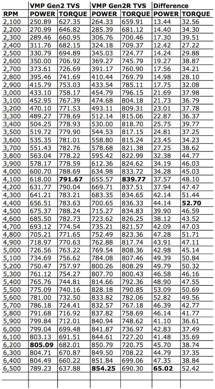 Whenever possible we like to look beyond just the peak numbers and examine those ever so important under the curve digits. A great way to do that is looking at a sampling of the data in chart form. As you can see, the Gen2R starts pulling stronger from the jump. From the midrange to the top of the tach it really pulls away from the Gen2.