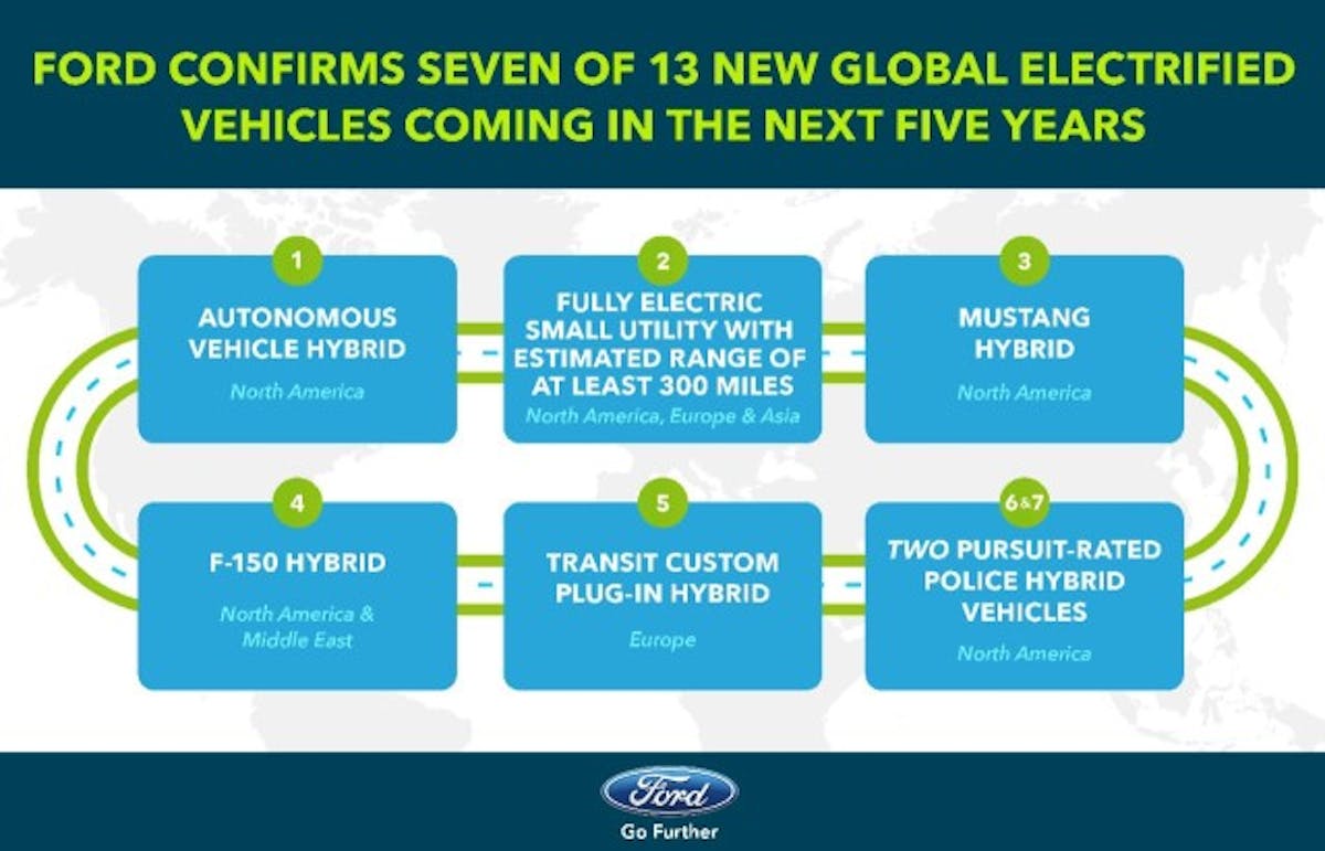 Third in line in Ford’s electrified plan is a hybrid version of the iconic Mustang.