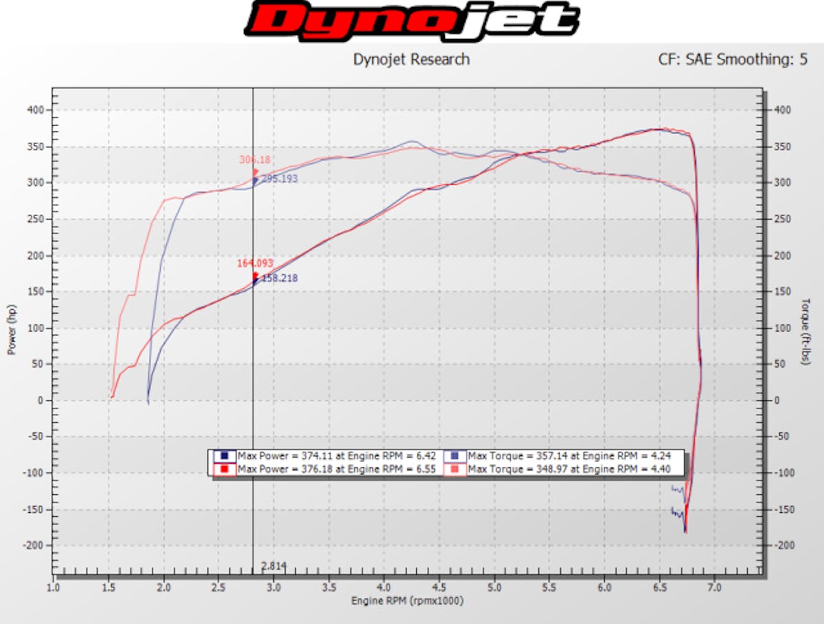 Comparing both the baseline and post installation dyno graph, you can see that power under the curve is slightly more advantageous at just 2,700 rpm. With a custom tune, there's no doubt in our minds that this Mustang could pick up some additional horsepower from the new JBA exhaust.