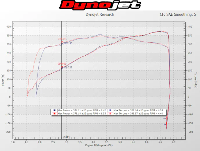 Comparing both the baseline and post installation dyno graph, you can see that power under the curve is slightly more advantageous at just 2,700 rpm. With a custom tune, there's no doubt in our minds that this Mustang could pick up some additional horsepower from the new JBA exhaust.