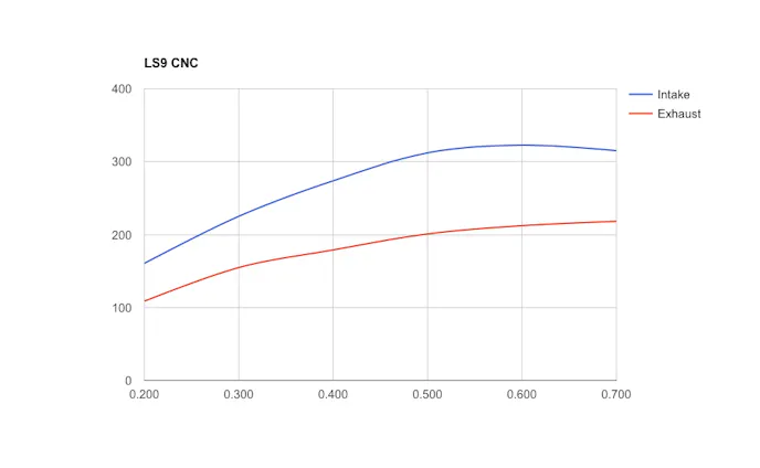 LS9 CNC Flow Chart