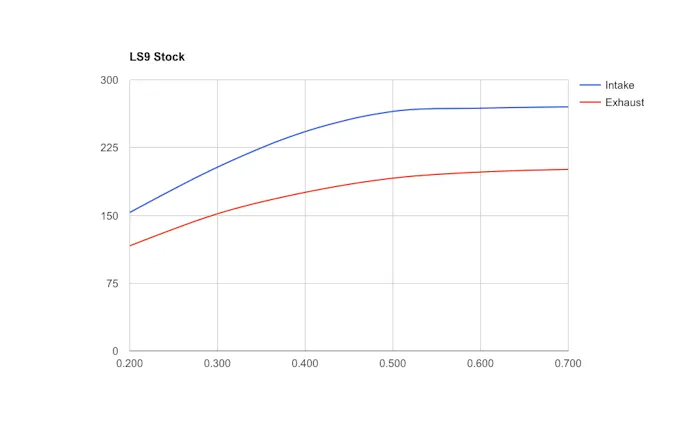 LS9 Stock Flow Chart