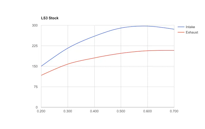 LS3 Stock Flow Chart