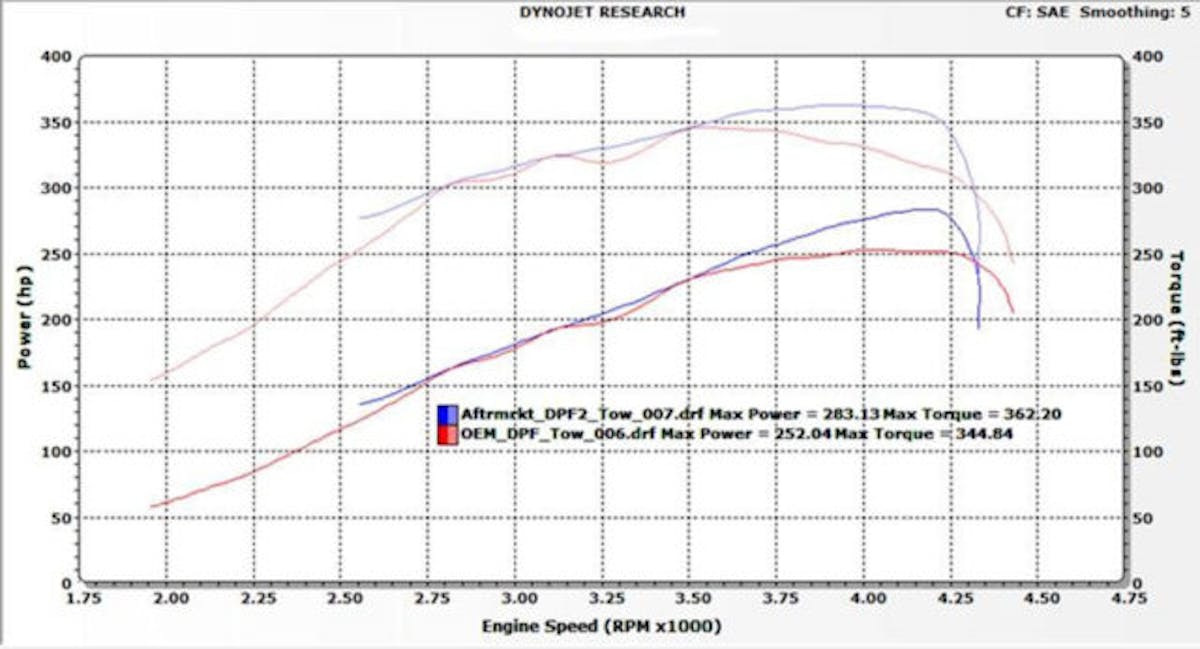 Performance gains and emissions legal, does it get any better?