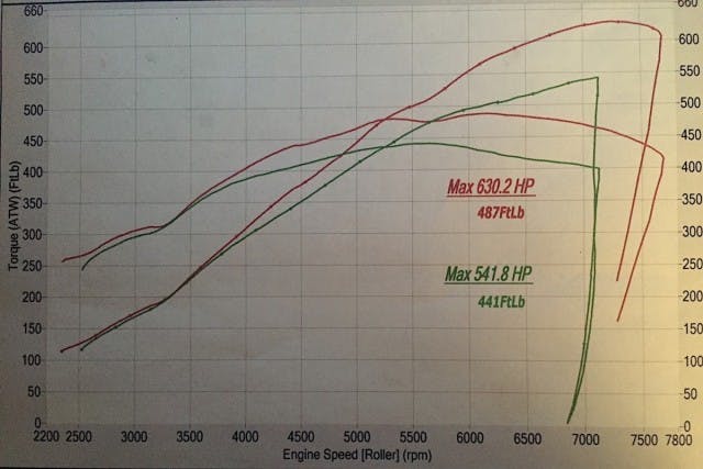 The combined changes netted more than 91 horsepower and 46 lb-ft of torque when all was said and done.