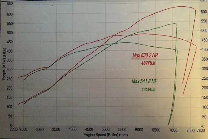 The combined changes netted more than 91 horsepower and 46 lb-ft of torque when all was said and done.