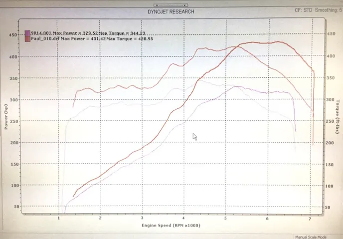 How might a generous selection of Ford prototype parts topped off by Paul Svinicki’s tuning push the Cobra R envelope? Well, the new combo was good for three-digit horsepower gains at the rear wheels. Paul’s R-model betters a stocker by 101.9 horsepower and 76.72 lb-ft of torque.