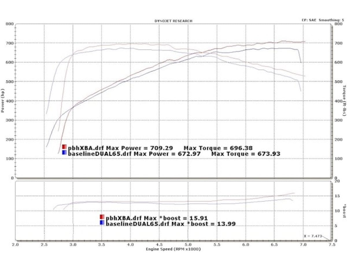 With only a JLT 127mm CAI and ARH 1 7/8-inch long-tubes installed, this bolt-on GT500 baselined at 672.97 horsepower and 673.93 lb-ft of torque at the rear wheels. Adding the XBA inlet system and a Lund Racing calibration generated peak-to-peak gains of 36.32 horsepower and 22.45 lb-ft of torque.