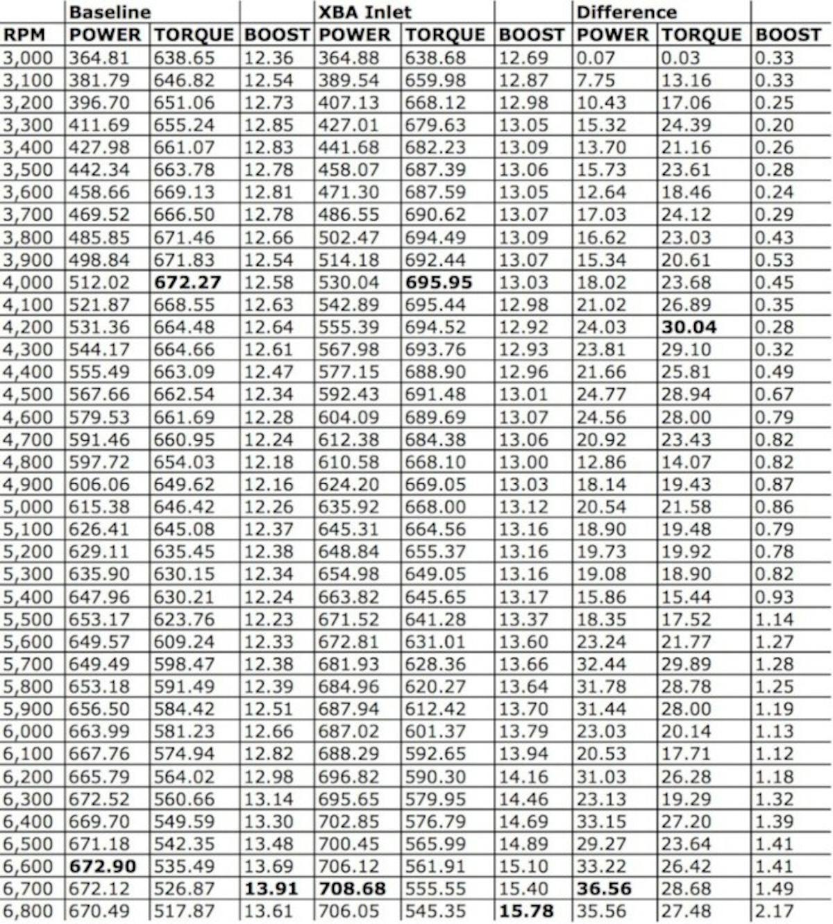 Looking at a sampling of the data shows consistent double-digit gains throughout the pull and a gradual increase in boost, which delivers more than another pound about 5,500 rpm. The Trinity TVS definitely likes the freer flowing inlet.