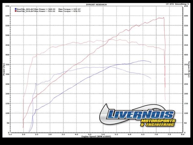 Photos Courtesy of Livernois Motorsports