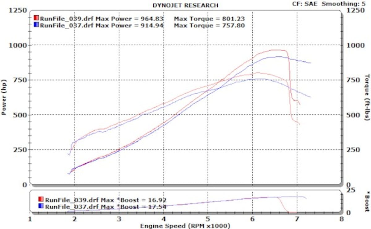 With the Snow Performance Stage 2 Coyote system engaged, Rob’s Vortech-supercharged Coyote picked up 49.89 horsepower and 43.43 lb-ft of torque thanks to the cooler charge and the increased octane, which allowed running 22 degrees of timing.