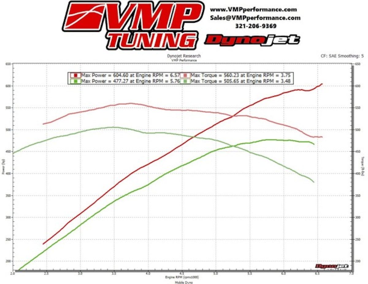 With the addition of the VMP Gen2R TVS supercharger and its supporting mods, Andrew’s car picked up a whopping 127.33 horsepower and 54.58 lb-ft of torque over his combo with the M112 roots blower fitted with a 2.76-inch pulley. This is just the beginning for this car, however. “I plan to upgrade the fuel system and go for 700rwhp a deep 10-second pass with the IRS,” Andrew said.