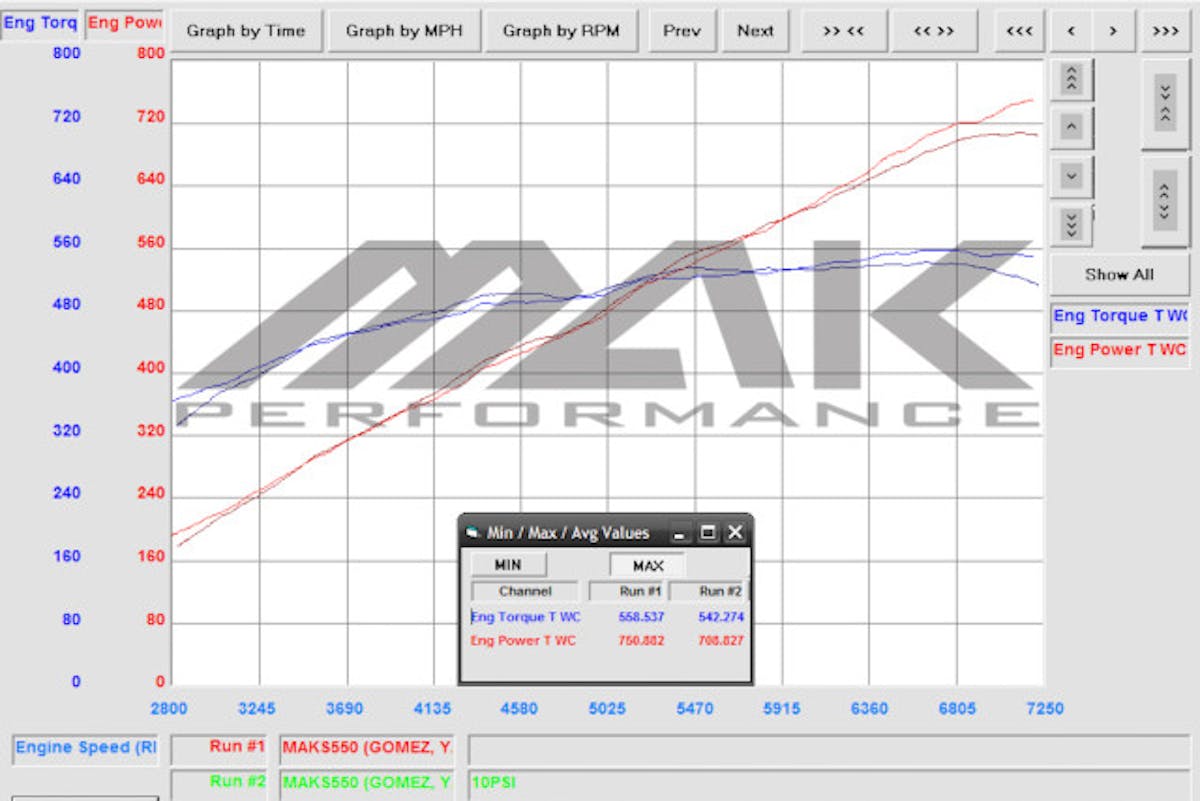 On the MAK Performance Mustang chassis dynamometer, the P-1X delivered gains of 42.06 horsepower and 16.26 lb-ft of torque. You can see there are some nice gains in the midrange, but above 6,000 rpm the P-1X really starts to pull away.