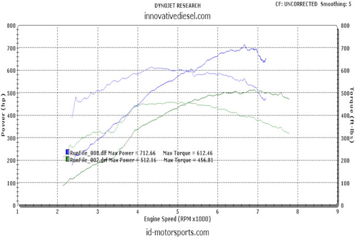 With the addition of a Whipple supercharger, 10-rib belt conversion, Kooks headers, DeatschWerks injectors and a custom ID Motorsports calibration the F-150 put down 712 horsepower and 612 lb-ft of torque. Better yet, the gains are from the jump and carry on throughout the powerband.