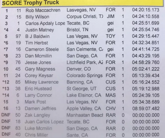 Out of the 24 Trophy Trucks that started the 2017 San Felipe 250 only 16 of them finished.