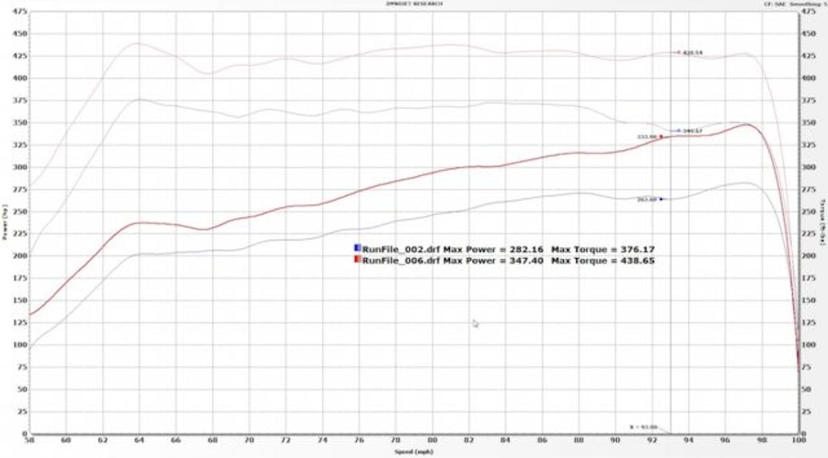 Dyno testing Raptors with stock calibrations is tricky because of the truck’s 10-speed transmission. It is preferred to run on the chassis dyno with a 1:1 ratio, but that means running a Raptor in 7th gear. That means you will hit the factory speed limiter before you realize the engine’s full rpm capabilities or performance potential. That said, JMS testing of its devices on the latest Raptor shows some impressive gains throughout the curve. As you can see here, with the BoostMax set at 50 percent, the truck picked up peak-to-peak gains of 65.24 horsepower and 62.48 lb-ft of torque, but there were chunky gains throughout the powerband and that’s what you will feel when you drive the truck.