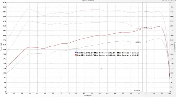 Dyno testing Raptors with stock calibrations is tricky because of the truck’s 10-speed transmission. It is preferred to run on the chassis dyno with a 1:1 ratio, but that means running a Raptor in 7th gear. That means you will hit the factory speed limiter before you realize the engine’s full rpm capabilities or performance potential. That said, JMS testing of its devices on the latest Raptor shows some impressive gains throughout the curve. As you can see here, with the BoostMax set at 50 percent, the truck picked up peak-to-peak gains of 65.24 horsepower and 62.48 lb-ft of torque, but there were chunky gains throughout the powerband and that’s what you will feel when you drive the truck.