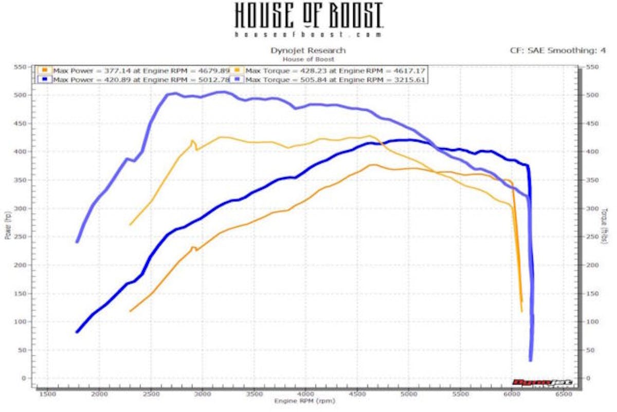 Running in sixth gear with 93-octane in the tank, the truck baselined at 377.14 horsepower and 428.23 lb-ft of torque at the wheels. After the tune, the truck picked up peak-to-peak gains of 43.75 horsepower and 77.61 lb-ft of torque.