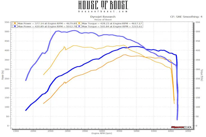 Running in sixth gear with 93-octane in the tank, the truck baselined at 377.14 horsepower and 428.23 lb-ft of torque at the wheels. After the tune, the truck picked up peak-to-peak gains of 43.75 horsepower and 77.61 lb-ft of torque.