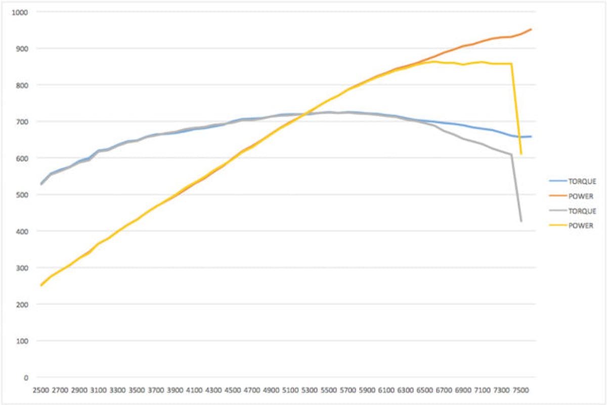 As you can see, the new combo crested 951 rear-wheel horsepower in initial testing, which already puts it well over 1,100 horsepower at the crank. Once the car makes it show debut, it will return for more boost and tuning, which should result in even more power.