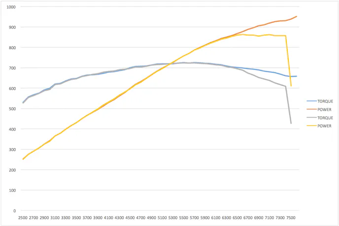 As you can see, the new combo crested 951 rear-wheel horsepower in initial testing, which already puts it well over 1,100 horsepower at the crank. Once the car makes it show debut, it will return for more boost and tuning, which should result in even more power.