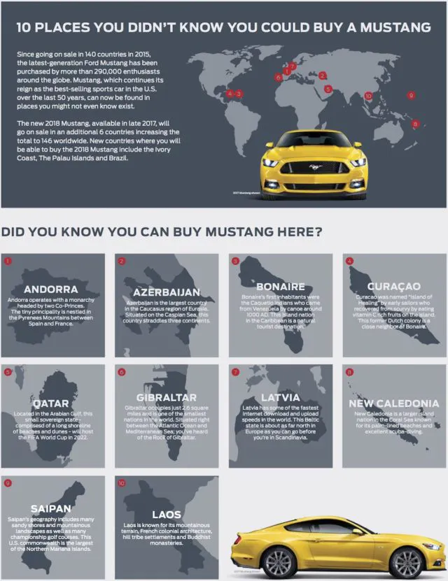You might be aware of some of the countries the Mustang is sold in, but were you aware of some of the smaller countries where the pony car is available?