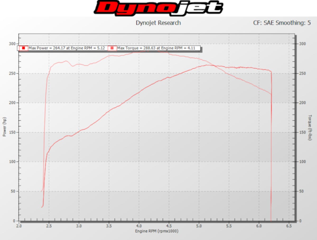 Our baseline numbers came in at the typical horsepower numbers for a Three-Valve Mustang.