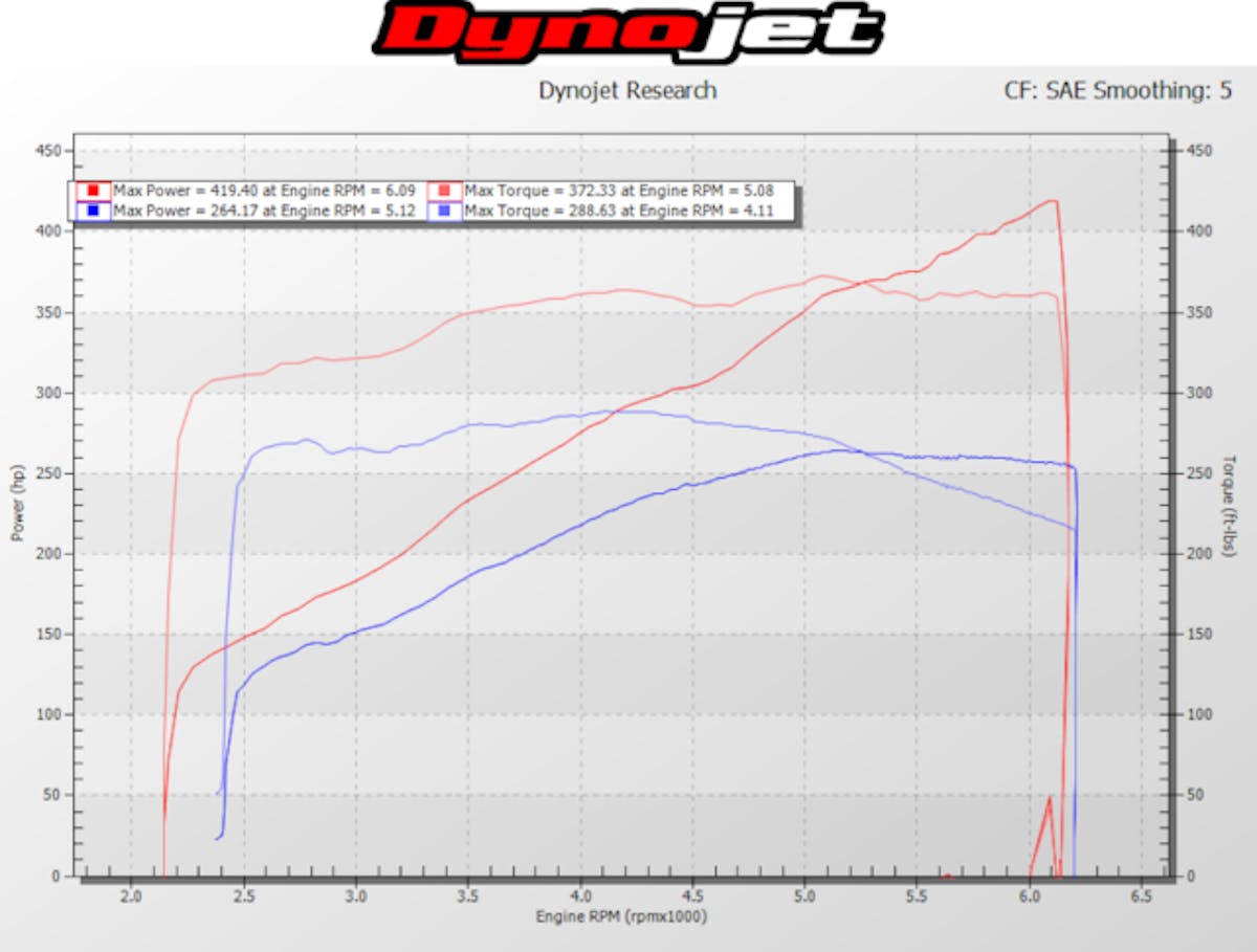 Stock versus supercharged.