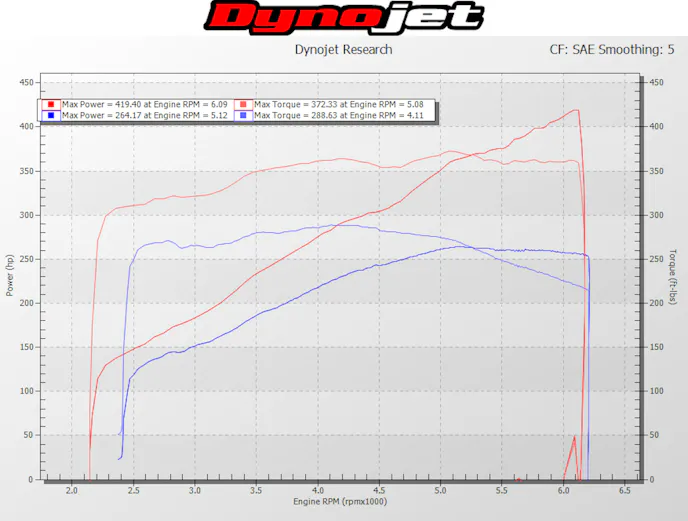 Stock versus supercharged.