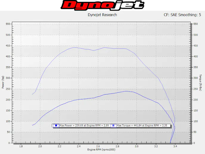 Our initial dyno run showed the truck dipping between 2500-2550 RPM. We had to figure out what was causing this dip before we went ahead and installed the compound turbo system, or else we would have trouble later on.