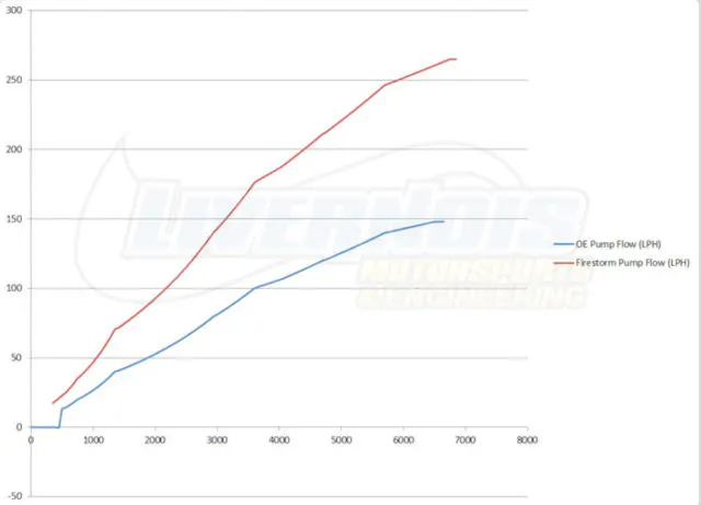 As you can see, the Livernois Firestorm high-pressure fuel pump handily outperforms the stock pump with flow of up to 250 liters per hour. If that’s not enough for you, Livernois is also developing the Firestorm Severe, which will flow even more.