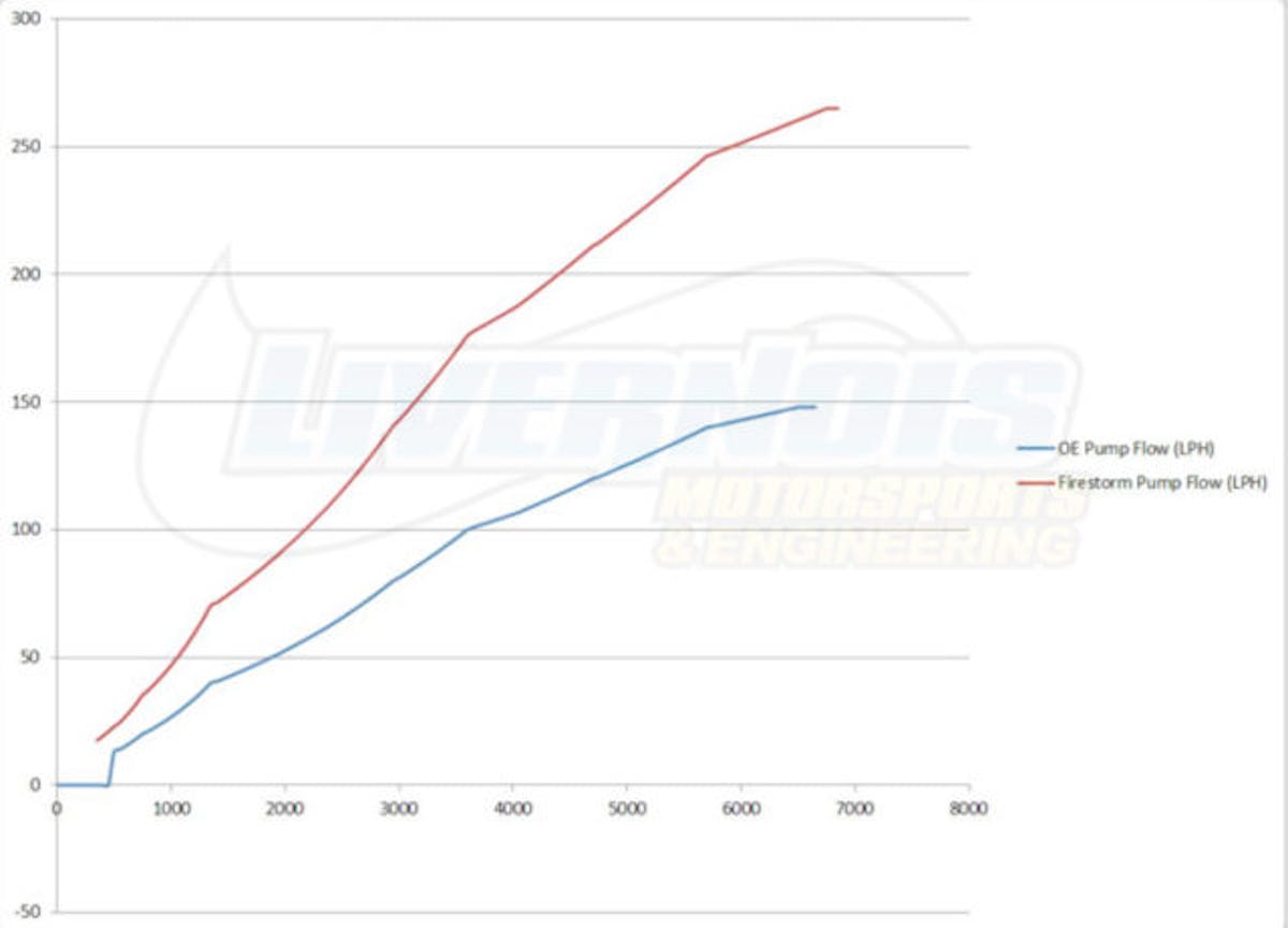 As you can see, the Livernois Firestorm high-pressure fuel pump handily outperforms the stock pump with flow of up to 250 liters per hour. If that’s not enough for you, Livernois is also developing the Firestorm Severe, which will flow even more.