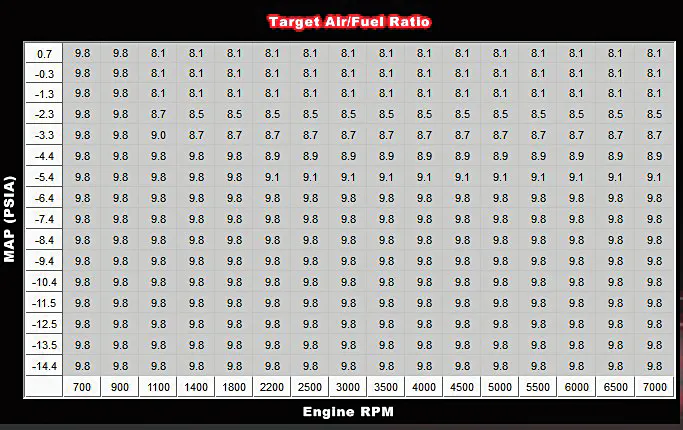 TARGET AIR/FUEL RATIO: We set the values in each of these cells based on E85. Since we began with a tune that was originally developed on the gas scale, we converted the existing values to E85 values using a Lambda multiplier as shown in the math above. You can achieve smooth transitions from cell to cell by highlighting multiple cells, right clicking, and using the Fill Column Values and Fill Row Values functions.
