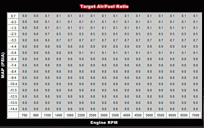 TARGET AIR/FUEL RATIO: We set the values in each of these cells based on E85. Since we began with a tune that was originally developed on the gas scale, we converted the existing values to E85 values using a Lambda multiplier as shown in the math above. You can achieve smooth transitions from cell to cell by highlighting multiple cells, right clicking, and using the Fill Column Values and Fill Row Values functions.