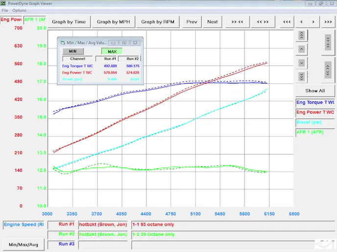 93 Octane final chart 574 rwhp