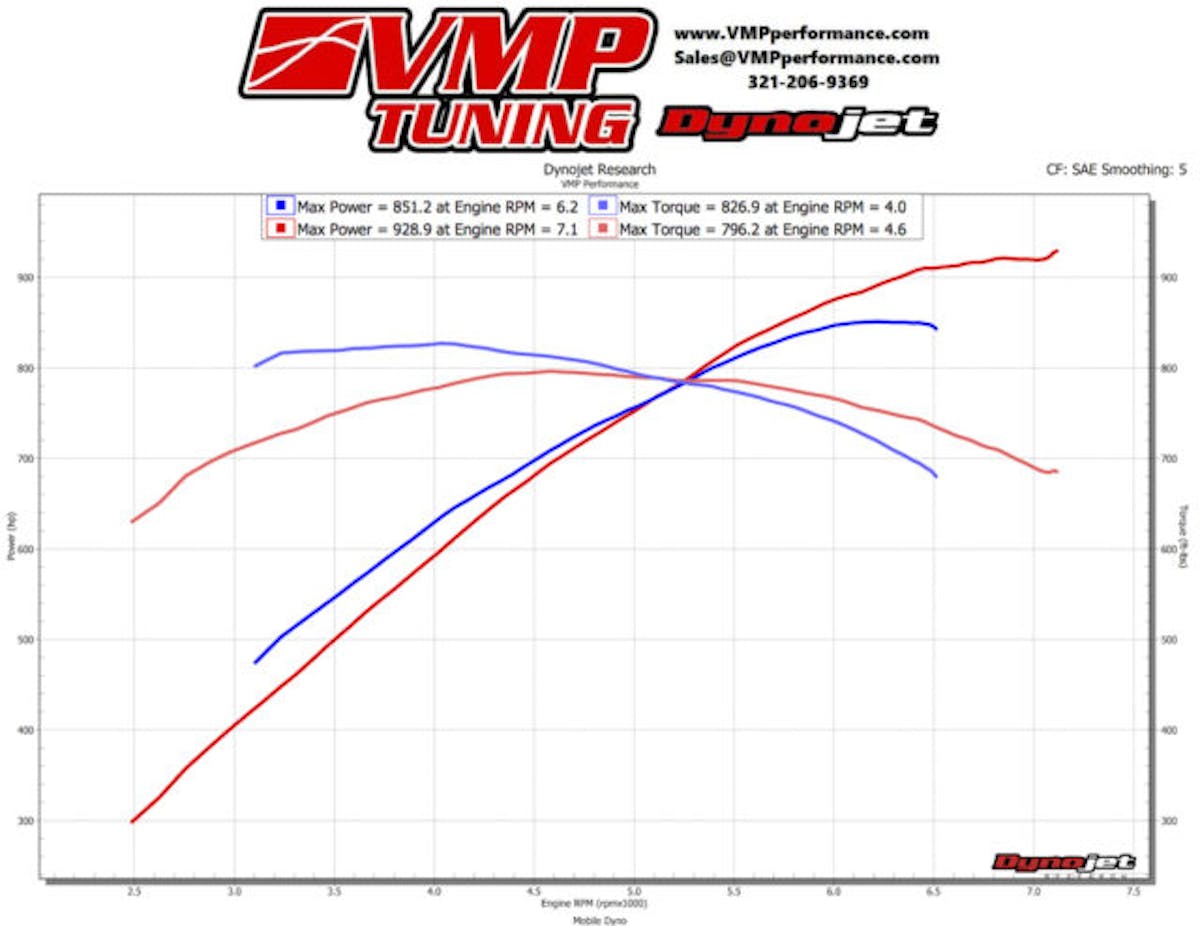 With just the new short-block in place, Christine belted out 851 horsepower and 826 lb-ft of torque at the rear wheels. Swapping in the Comp-ground L&M bump sticks yielded and impressive gain of 80 horsepower but the lumpier cams did give up 29 lb-ft torque in exchange.