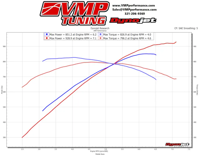 With just the new short-block in place, Christine belted out 851 horsepower and 826 lb-ft of torque at the rear wheels. Swapping in the Comp-ground L&M bump sticks yielded and impressive gain of 80 horsepower but the lumpier cams did give up 29 lb-ft torque in exchange.
