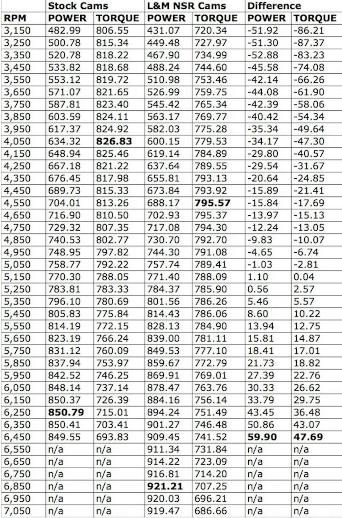 While you might be wondering why BJ was willing to give up some of his Shelby’s bottom-end torque by swapping in the L&M NSR cams. The answer is simple. Having 800 lb-ft of torque on tap that low in the powerband makes launching a 4,000-pound car pretty tricky. That’s why BJ was happy to give up a bit of umph down low and shift the gains higher in the powerband — a powerand that extends much higher — making the car more tractable on launch. If you have never driven one of these TVS boosted 5.4s, we can assure that this shift in powerband is likely to make this car run better at the track when BJ gets a chance to run again.