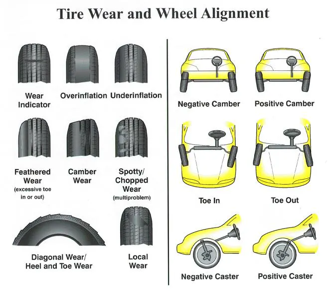 This chart easily shows how camber, caster, and toe can affect a vehicles tires.